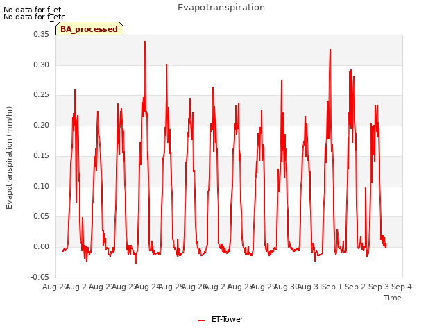 plot of Evapotranspiration