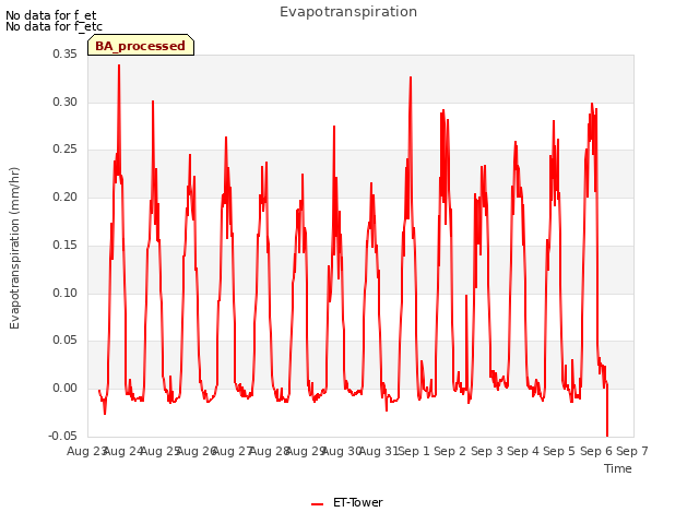 plot of Evapotranspiration