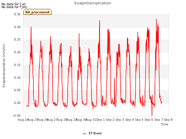 plot of Evapotranspiration