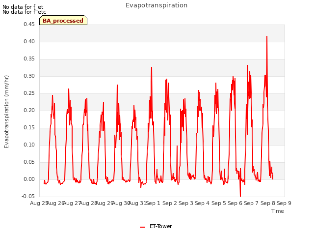 plot of Evapotranspiration