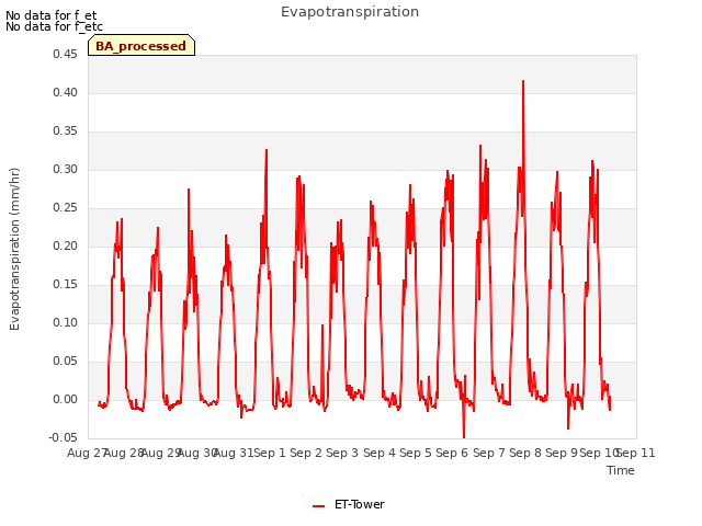 plot of Evapotranspiration