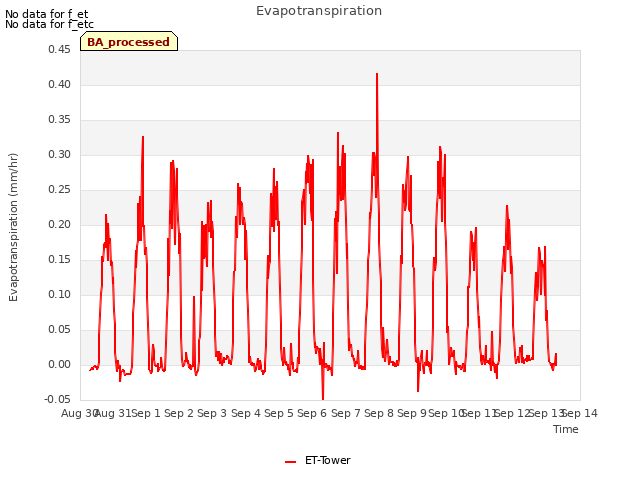 plot of Evapotranspiration