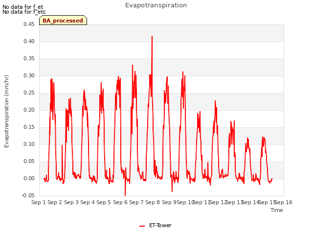 plot of Evapotranspiration