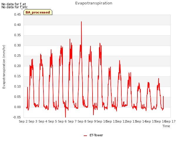 plot of Evapotranspiration