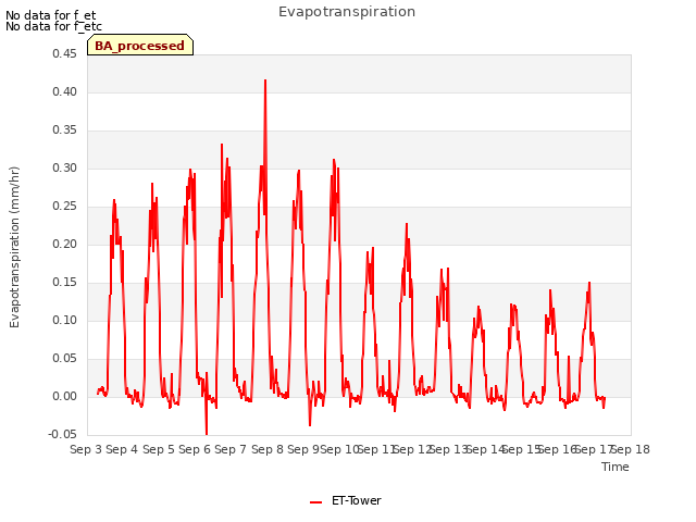 plot of Evapotranspiration