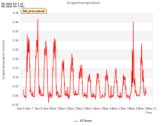 plot of Evapotranspiration