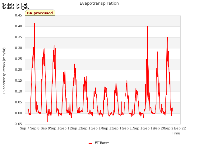 plot of Evapotranspiration