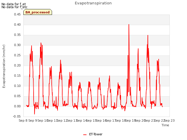 plot of Evapotranspiration