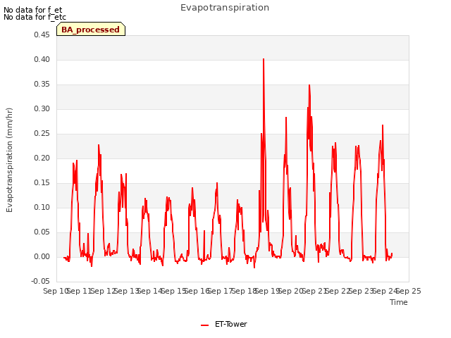 plot of Evapotranspiration