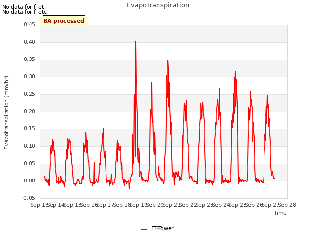 plot of Evapotranspiration