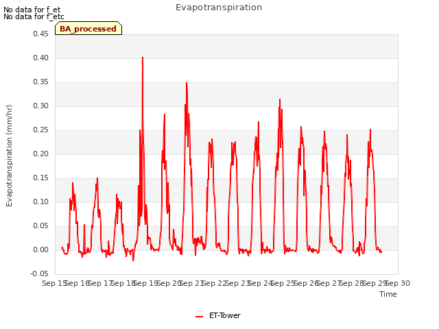 plot of Evapotranspiration