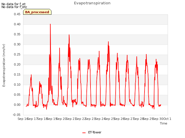 plot of Evapotranspiration