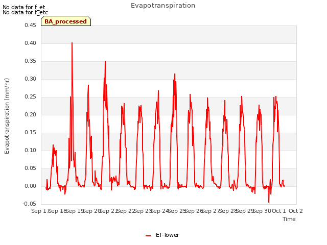 plot of Evapotranspiration