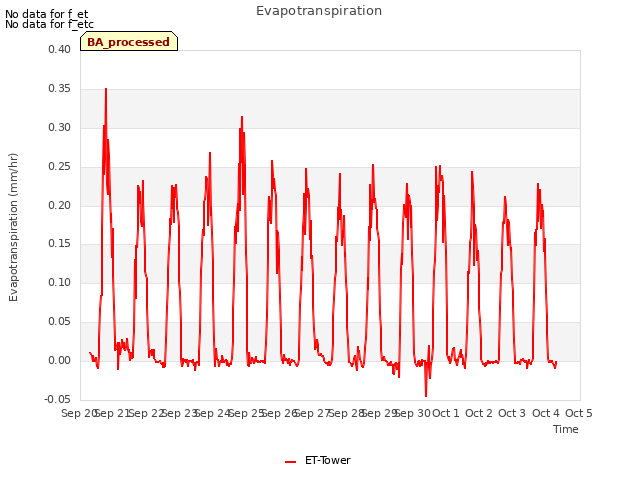 plot of Evapotranspiration