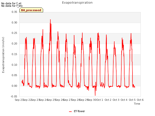 plot of Evapotranspiration