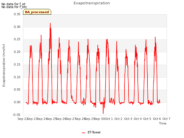 plot of Evapotranspiration