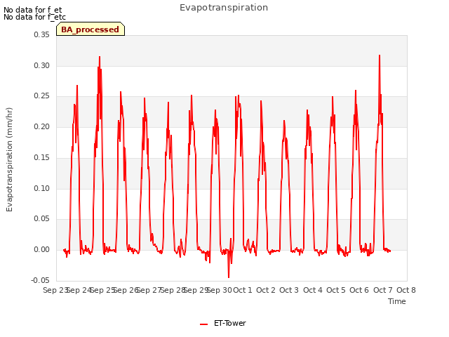 plot of Evapotranspiration