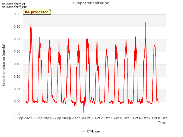 plot of Evapotranspiration