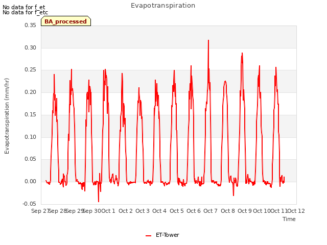 plot of Evapotranspiration