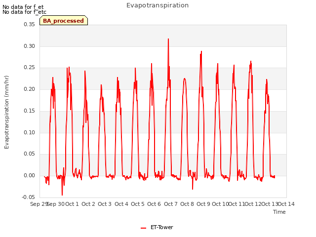 plot of Evapotranspiration