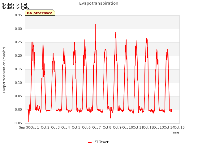 plot of Evapotranspiration