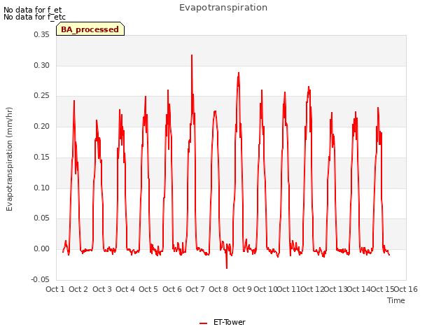 plot of Evapotranspiration