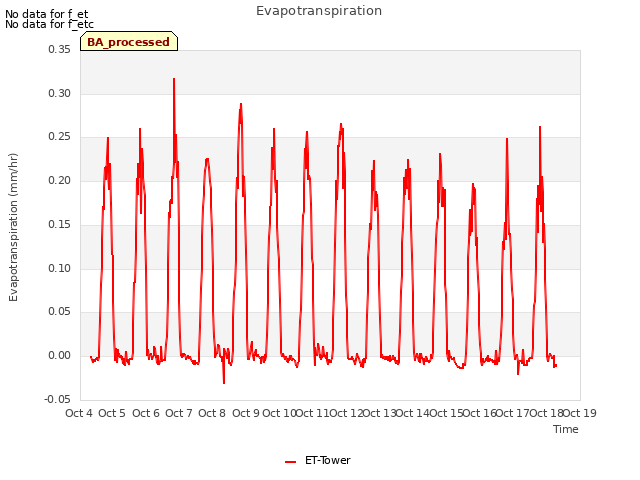 plot of Evapotranspiration