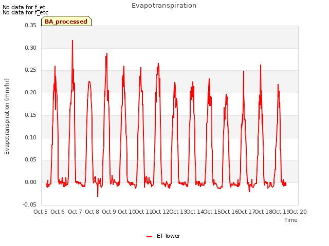 plot of Evapotranspiration