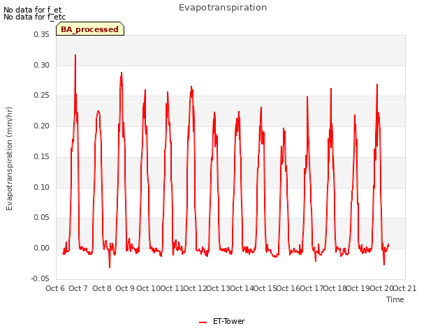 plot of Evapotranspiration