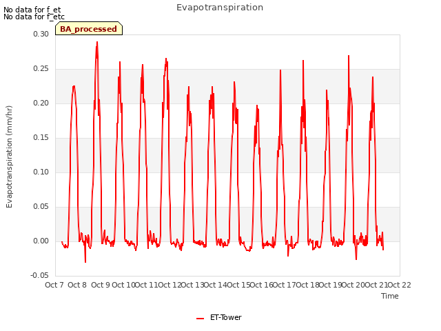 plot of Evapotranspiration