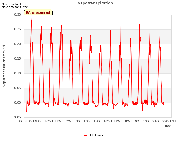 plot of Evapotranspiration