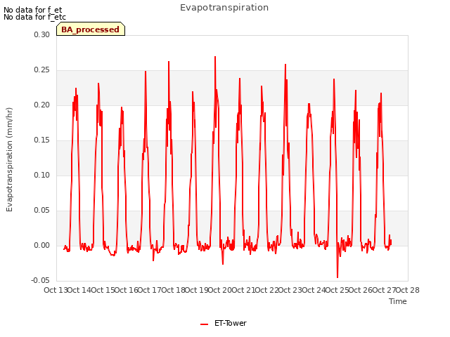 plot of Evapotranspiration