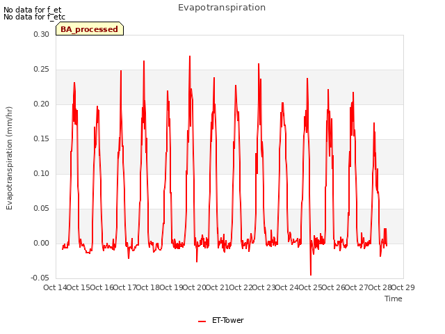 plot of Evapotranspiration