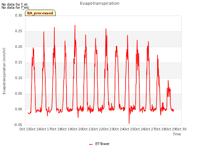 plot of Evapotranspiration