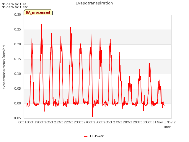 plot of Evapotranspiration