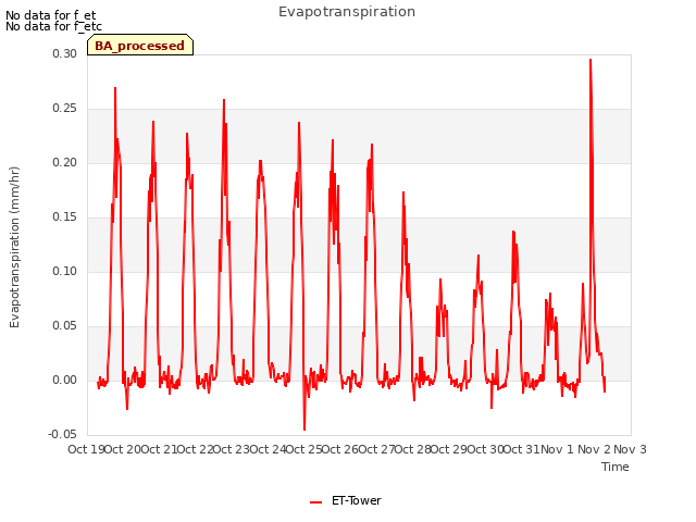 plot of Evapotranspiration