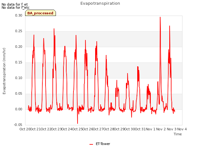 plot of Evapotranspiration