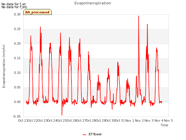 plot of Evapotranspiration