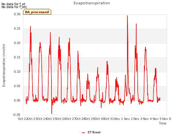 plot of Evapotranspiration