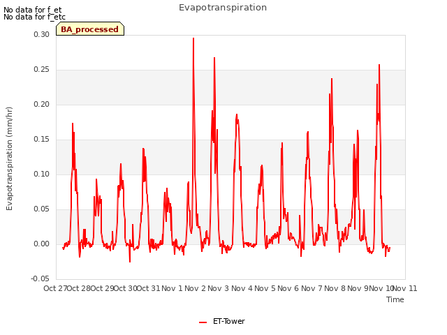 plot of Evapotranspiration