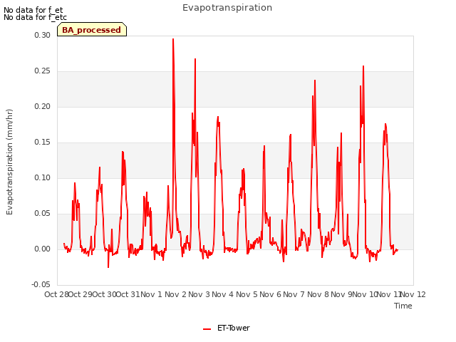 plot of Evapotranspiration