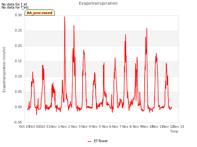 plot of Evapotranspiration