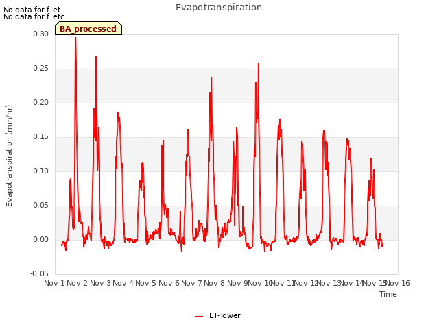 plot of Evapotranspiration