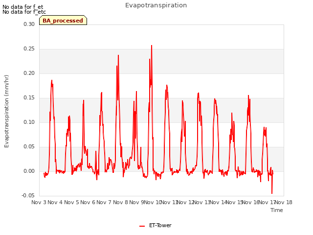 plot of Evapotranspiration