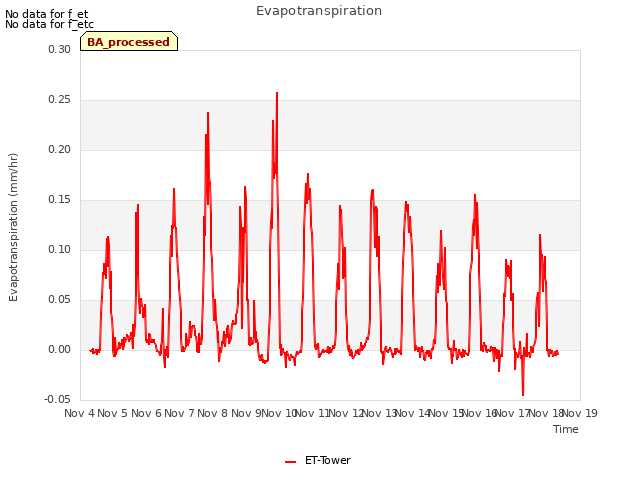 plot of Evapotranspiration