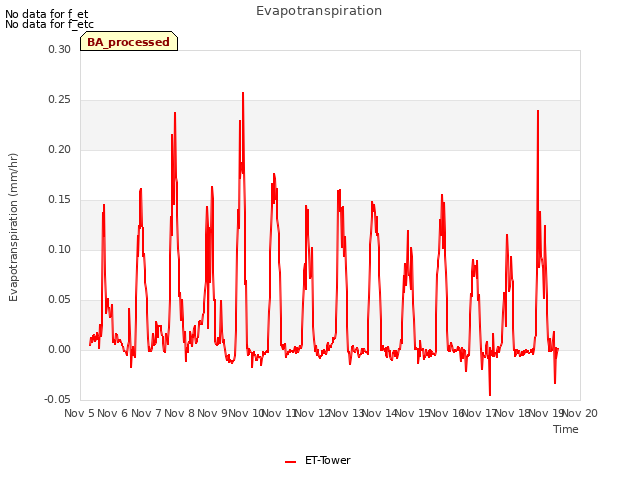 plot of Evapotranspiration