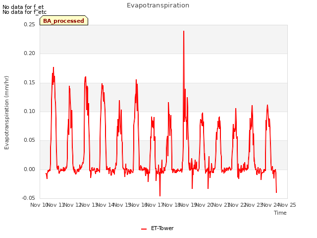 plot of Evapotranspiration