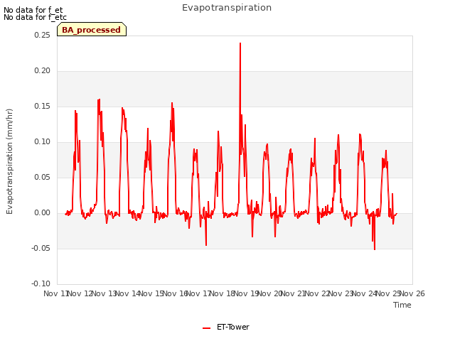 plot of Evapotranspiration