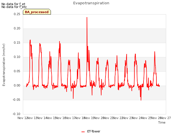 plot of Evapotranspiration