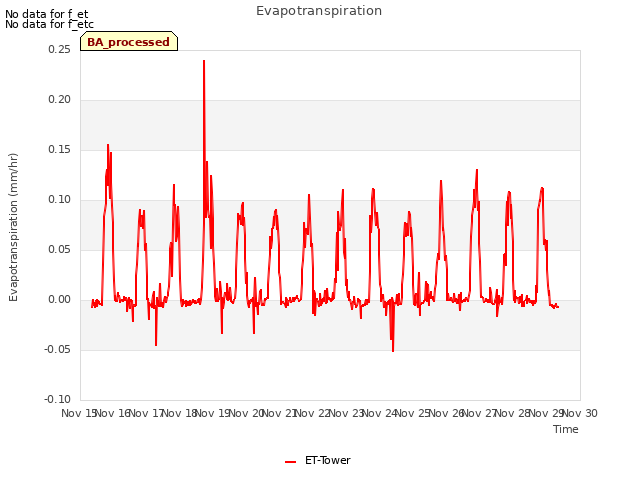 plot of Evapotranspiration